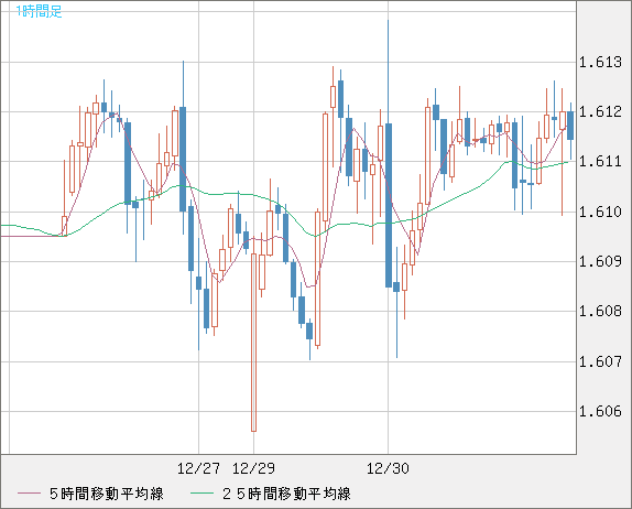 ユーロ/加ドルチャート（EUR/CAD）1時間足