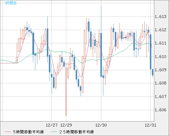 ユーロ/加ドルチャート（EUR/CAD）1時間足