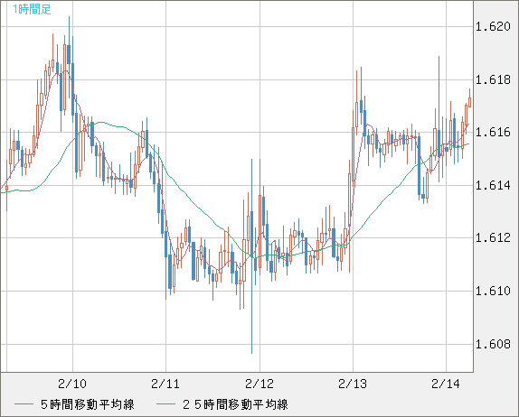 ユーロ/加ドルチャート（EUR/CAD）1時間足