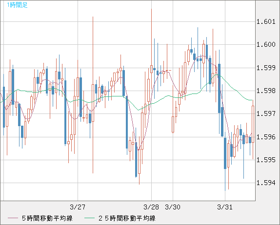 ユーロ/加ドルチャート（EUR/CAD）1時間足