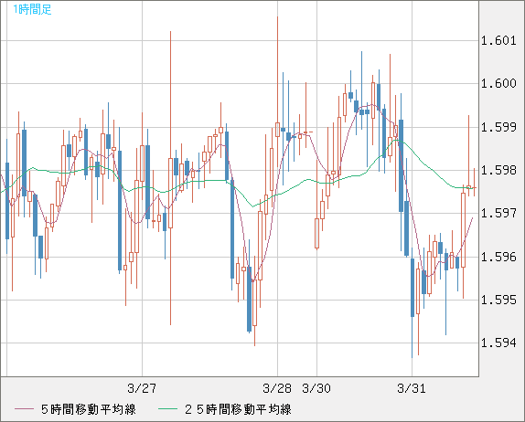 ユーロ/加ドルチャート（EUR/CAD）1時間足