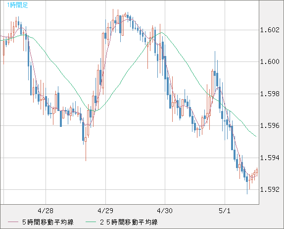 ユーロ/加ドルチャート（EUR/CAD）1時間足