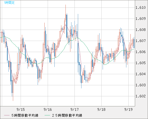 ユーロ/加ドルチャート（EUR/CAD）1時間足