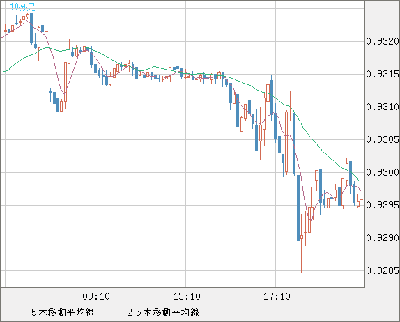 EURCHF