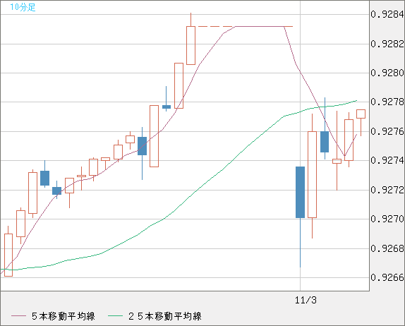 ユーロ/スイスフランチャート（EUR/CHF）10分足