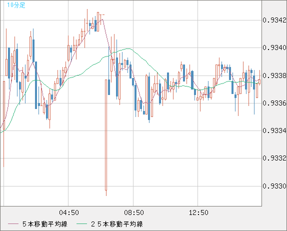ユーロ/スイスフランチャート（EUR/CHF）10分足