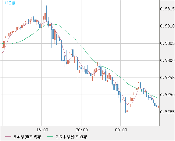 ユーロ/スイスフランチャート（EUR/CHF）10分足