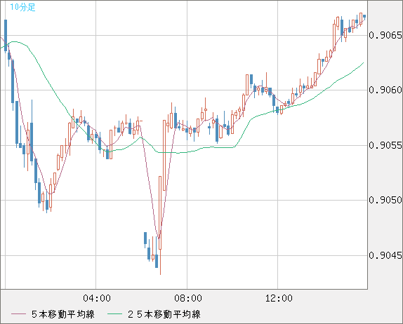 ユーロ/スイスフランチャート（EUR/CHF）10分足