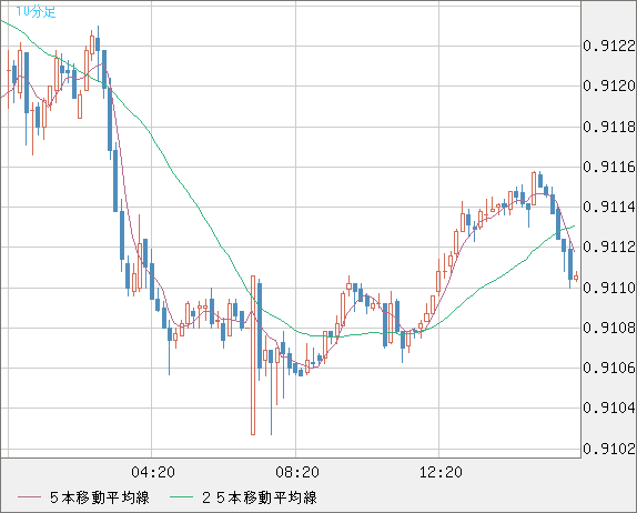ユーロ/スイスフランチャート（EUR/CHF）10分足