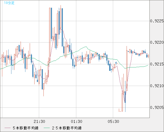 ユーロ/スイスフランチャート（EUR/CHF）10分足