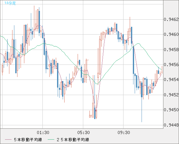 ユーロ/スイスフランチャート（EUR/CHF）10分足