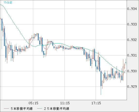 EURCHF