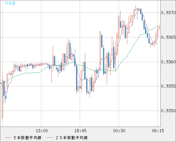 ユーロ/スイスフランチャート（EUR/CHF）15分足