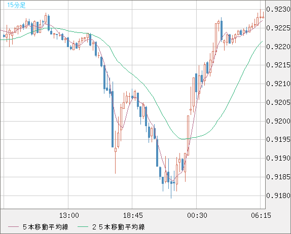 ユーロ/スイスフランチャート（EUR/CHF）15分足