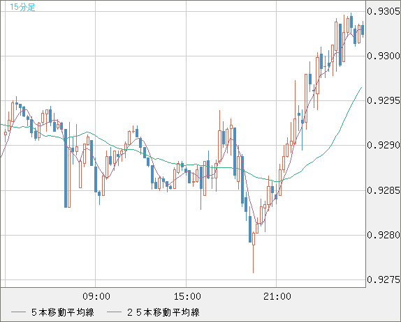ユーロ/スイスフランチャート（EUR/CHF）15分足