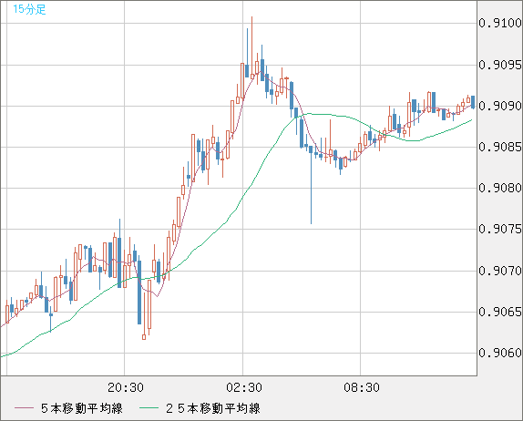 ユーロ/スイスフランチャート（EUR/CHF）15分足