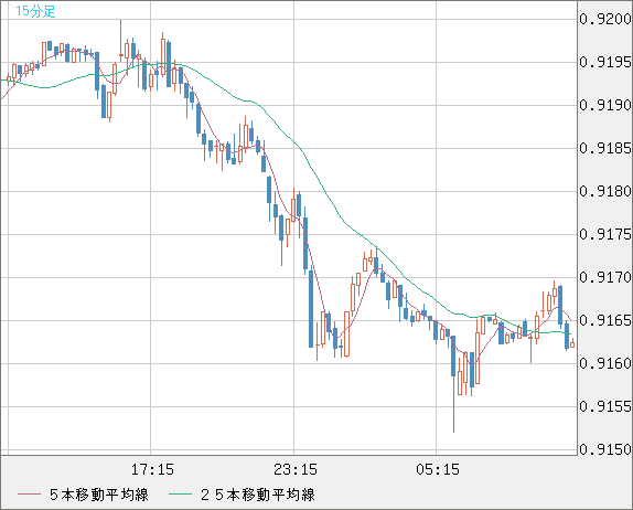 ユーロ/スイスフランチャート（EUR/CHF）15分足