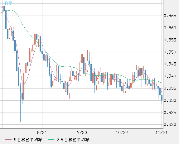 EURCHF