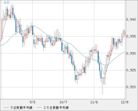 ユーロ/スイスフランチャート（EUR/CHF）日足