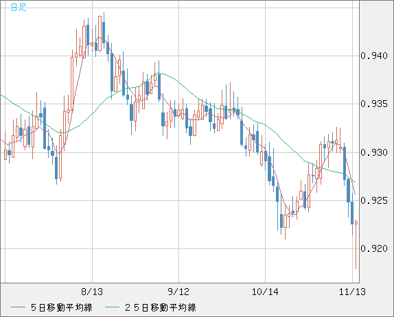 ユーロ/スイスフランチャート（EUR/CHF）日足