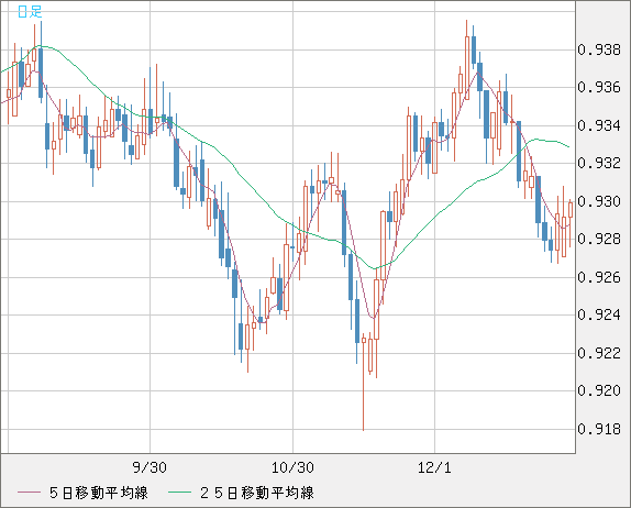 ユーロ/スイスフランチャート（EUR/CHF）日足