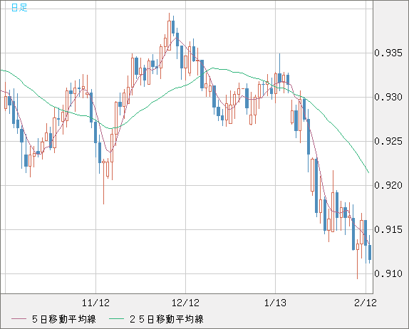 ユーロ/スイスフランチャート（EUR/CHF）日足