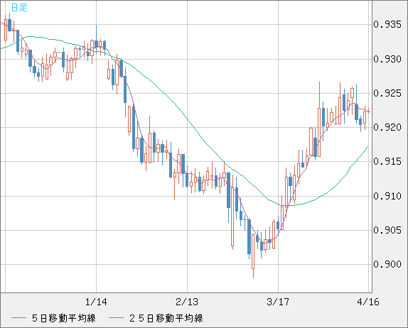 ユーロ/スイスフランチャート（EUR/CHF）日足