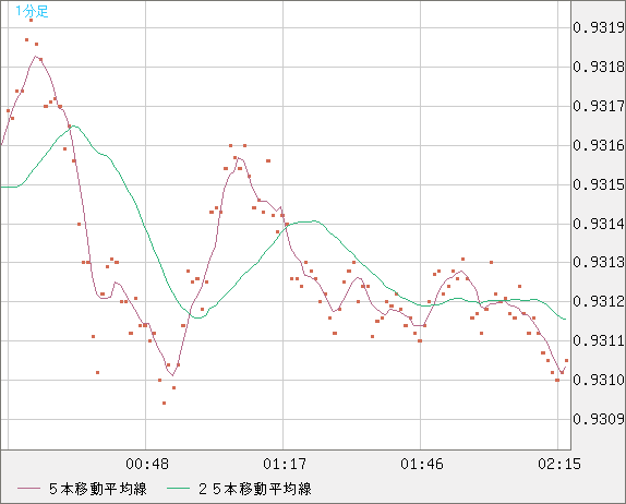 ユーロ/スイスフランチャート（EUR/CHF）1分足