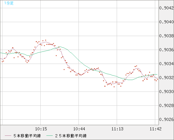 ユーロ/スイスフランチャート（EUR/CHF）1分足