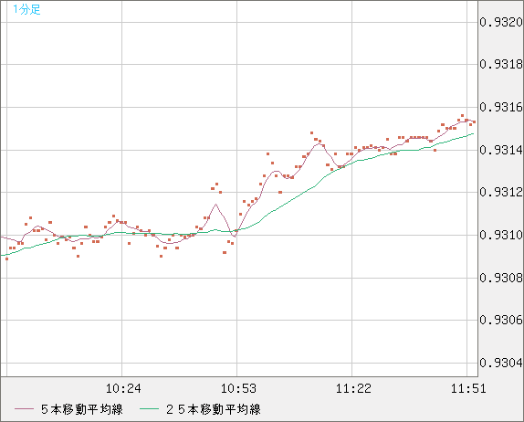 ユーロ/スイスフランチャート（EUR/CHF）1分足
