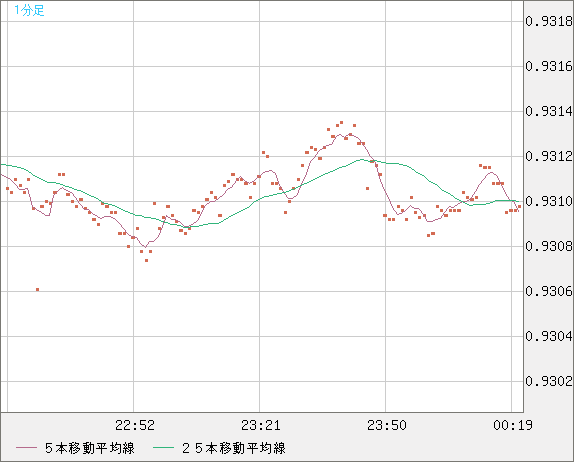ユーロ/スイスフランチャート（EUR/CHF）1分足