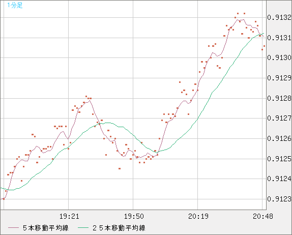 ユーロ/スイスフランチャート（EUR/CHF）1分足
