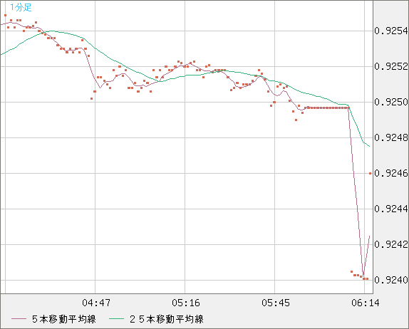 ユーロ/スイスフランチャート（EUR/CHF）1分足