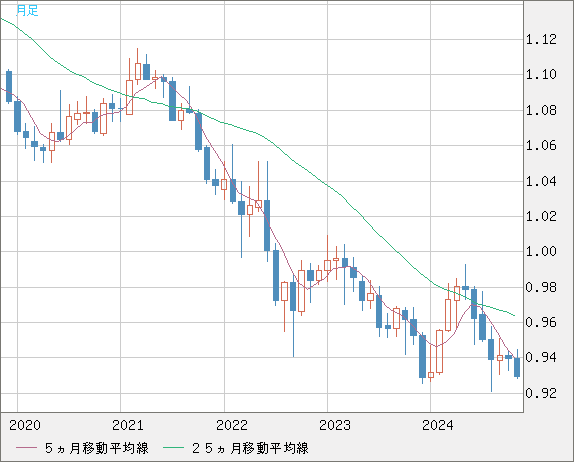 EURCHF