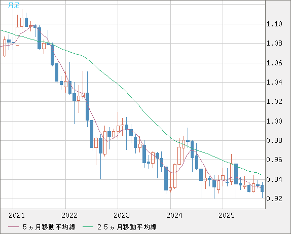 ユーロ/スイスフランチャート（EUR/CHF）月足