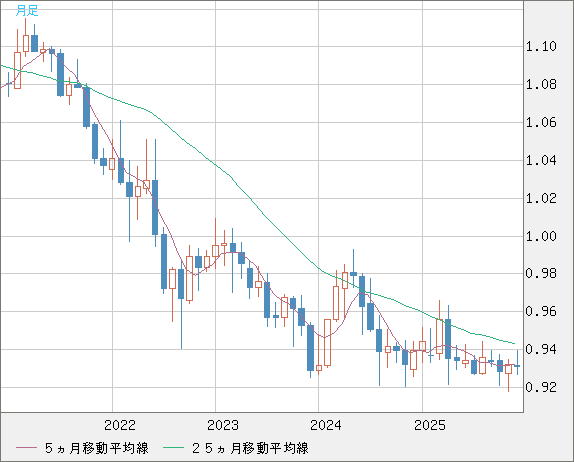 ユーロ/スイスフランチャート（EUR/CHF）月足