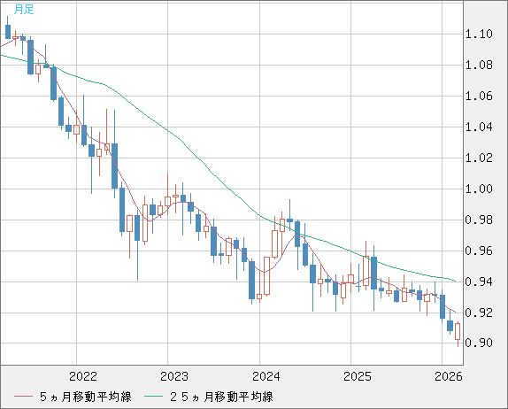ユーロ/スイスフランチャート（EUR/CHF）月足