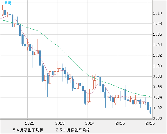 ユーロ/スイスフランチャート（EUR/CHF）月足