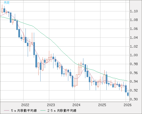 ユーロ/スイスフランチャート（EUR/CHF）月足