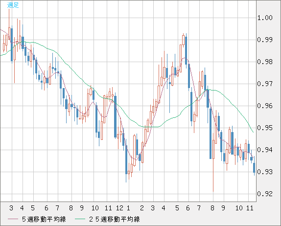 EURCHF