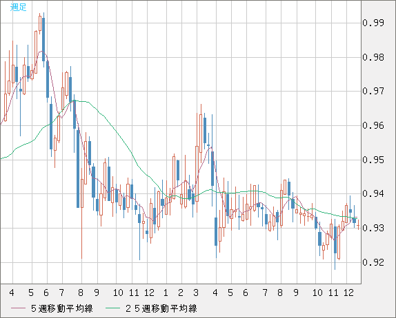 ユーロ/スイスフランチャート（EUR/CHF）週足