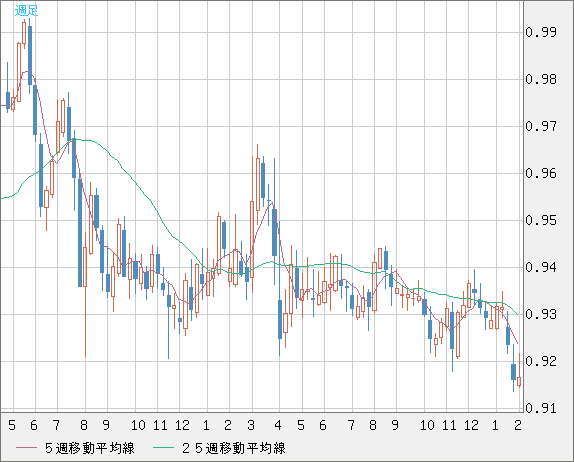 ユーロ/スイスフランチャート（EUR/CHF）週足