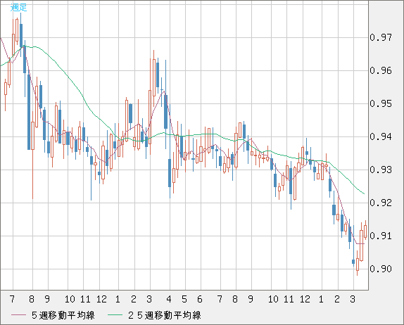 ユーロ/スイスフランチャート（EUR/CHF）週足