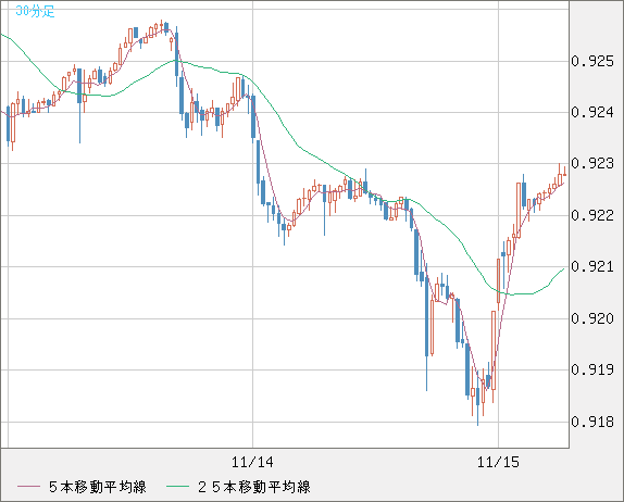 ユーロ/スイスフランチャート（EUR/CHF）30分足