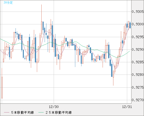 ユーロ/スイスフランチャート（EUR/CHF）30分足