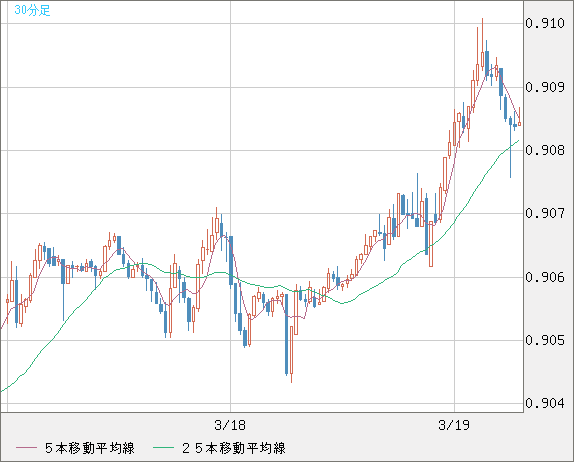 ユーロ/スイスフランチャート（EUR/CHF）30分足