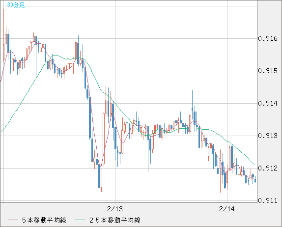 ユーロ/スイスフランチャート（EUR/CHF）30分足