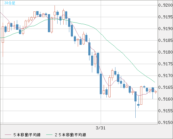 ユーロ/スイスフランチャート（EUR/CHF）30分足