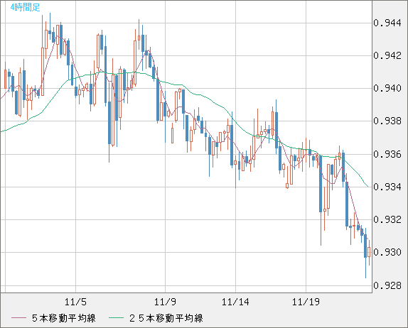 EURCHF