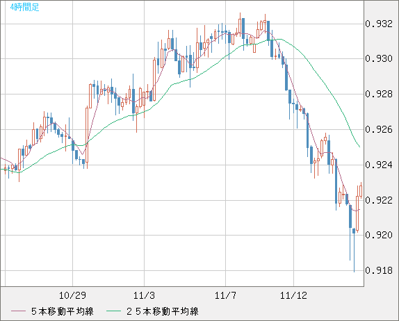 ユーロ/スイスフランチャート（EUR/CHF）4時間足